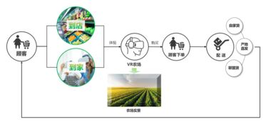 三核驅動，十二法破局 農產品新零售的互聯網銷售新攻略